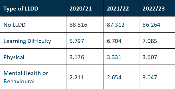 Table type of primary LLDD % of apprentices