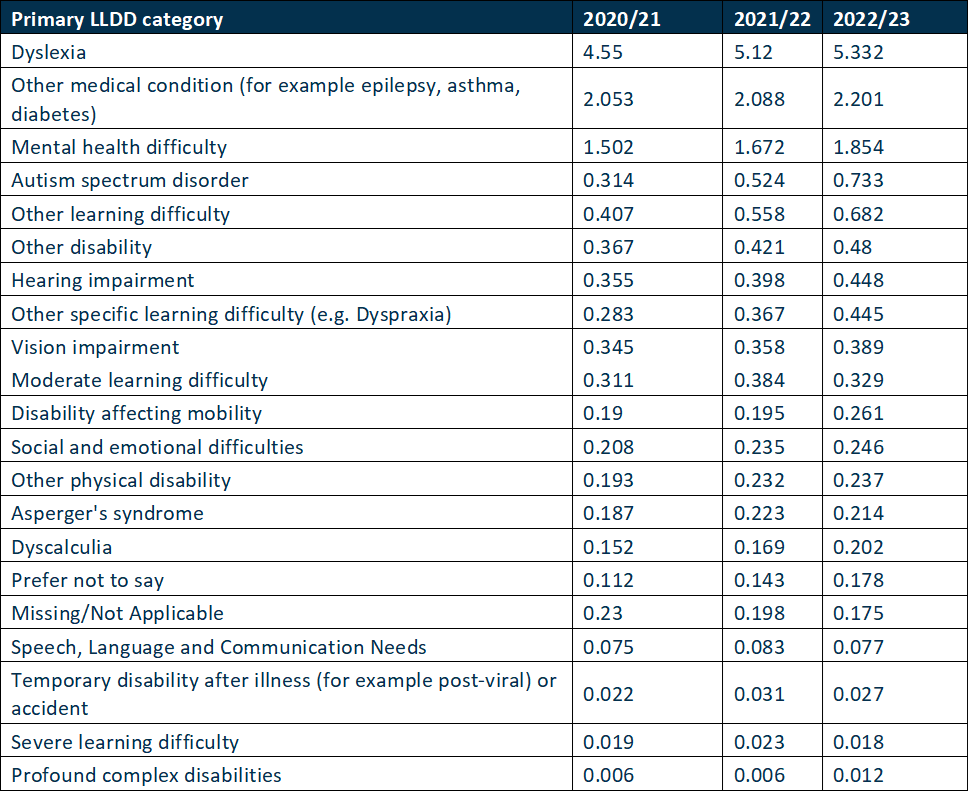 % of apprentices with recorded primary LLDD