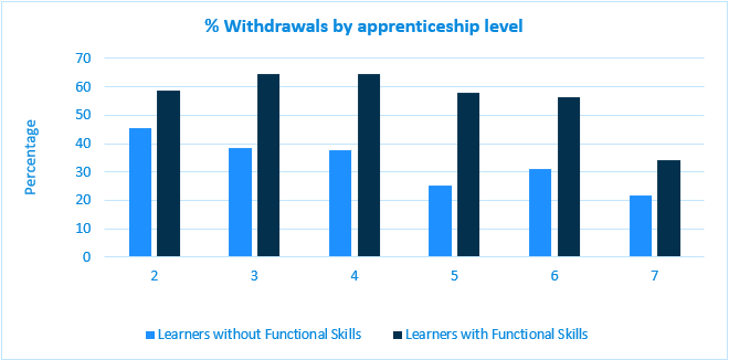 withdrawals by apprenticeship level