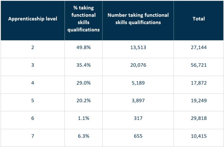 Apprenticeship levels with functional skills table