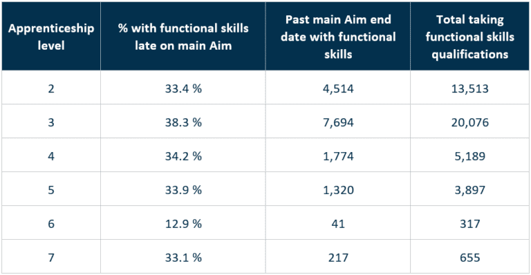 Apprenticeship level 2 attrition with functional skills table