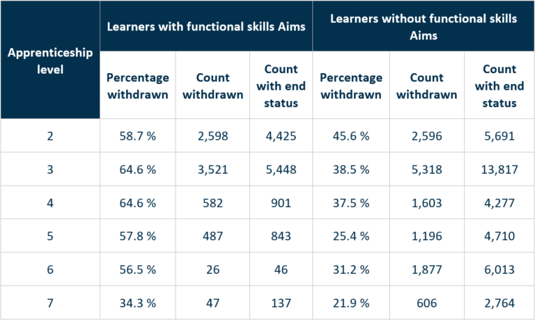 Table: % Withdrawal rates by apprentice level and functional skills status