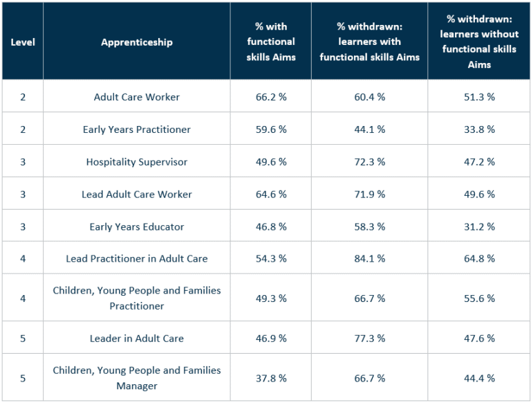 Apprenticeship programmes percentages with and without functional skills