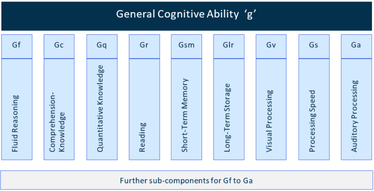 general cognitive ability G graph