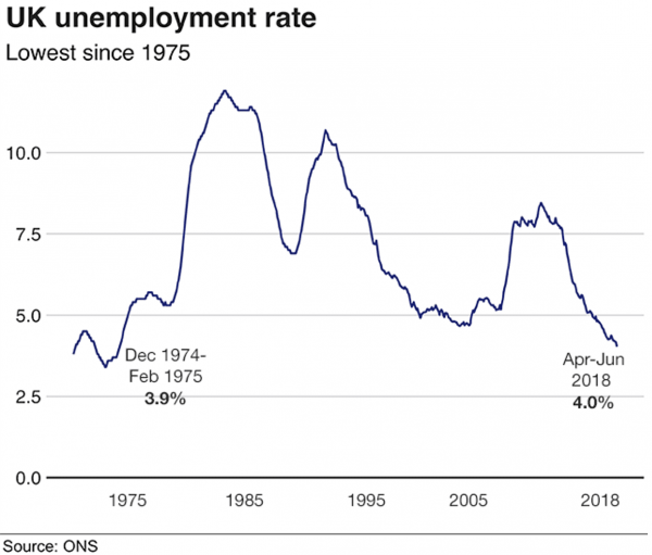 UK-unemployment-lowest-since-1975-Graph